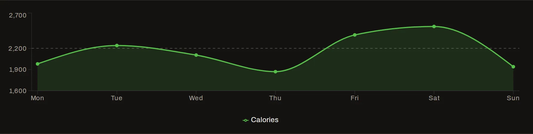 A week of calories in MacroTrackr plotted against a 2,200 calorie target, showing days above and below the line.